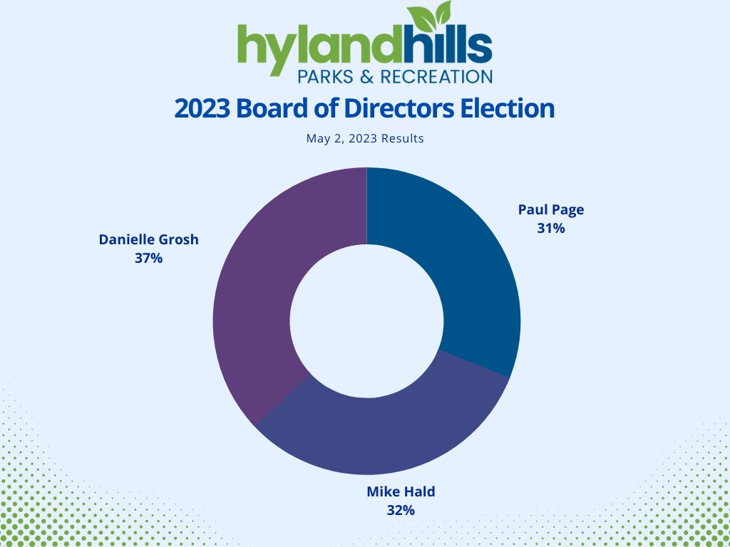 2023 Hyland Hills Board of Directors Results