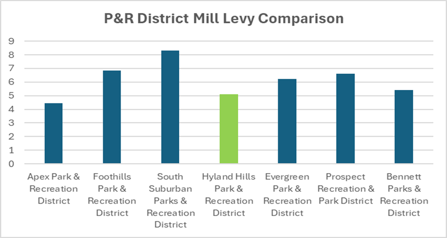 A graph compares Mill Levy amounts across Colorado parks and recreation districts. Hyland Hills ranks the second lowest in the following order: South Suburban Parks & Rec, Foothills Parks & Rec, Prospect Parks & Rec, Evergreen Parks & Rec, Bennett Parks & Rec, Hyland Hills Parks & Rec, Apex Parks & Rec.